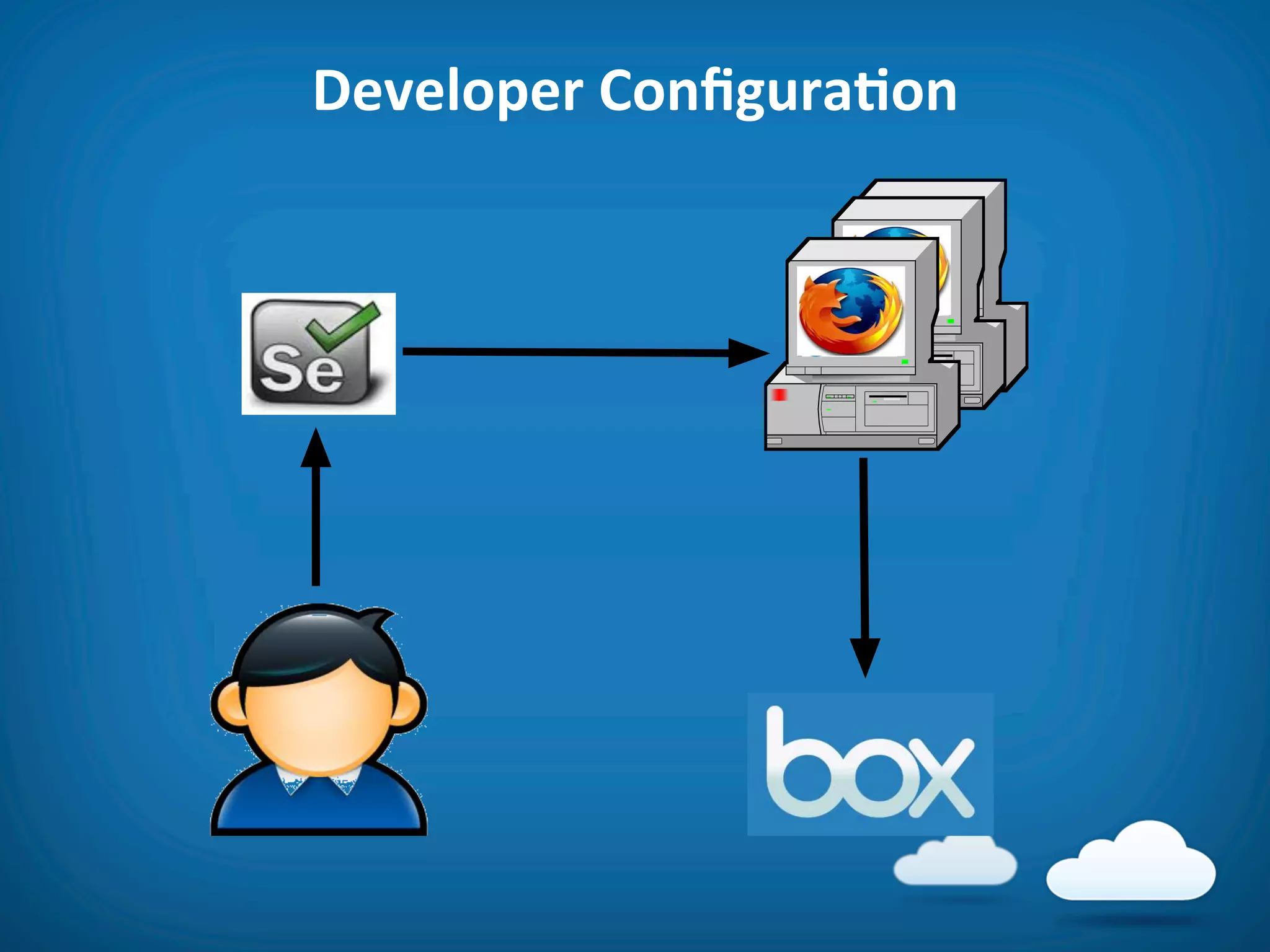 Developer	
  ConﬁguraAon	
  
 
