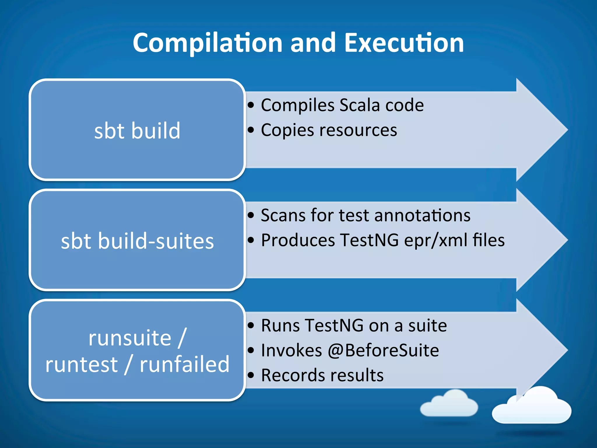 CompilaAon	
  and	
  ExecuAon	
  
                                •  Compiles	
  Scala	
  code	
  
       sbt	
  build	
           •  Copies	
  resources	
  



                                •  Scans	
  for	
  test	
  annota8ons	
  
  sbt	
  build-­‐suites	
       •  Produces	
  TestNG	
  epr/xml	
  ﬁles	
  



                                •  Runs	
  TestNG	
  on	
  a	
  suite	
  
    runsuite	
  /	
             •  Invokes	
  @BeforeSuite	
  
runtest	
  /	
  runfailed	
     •  Records	
  results	
  
 