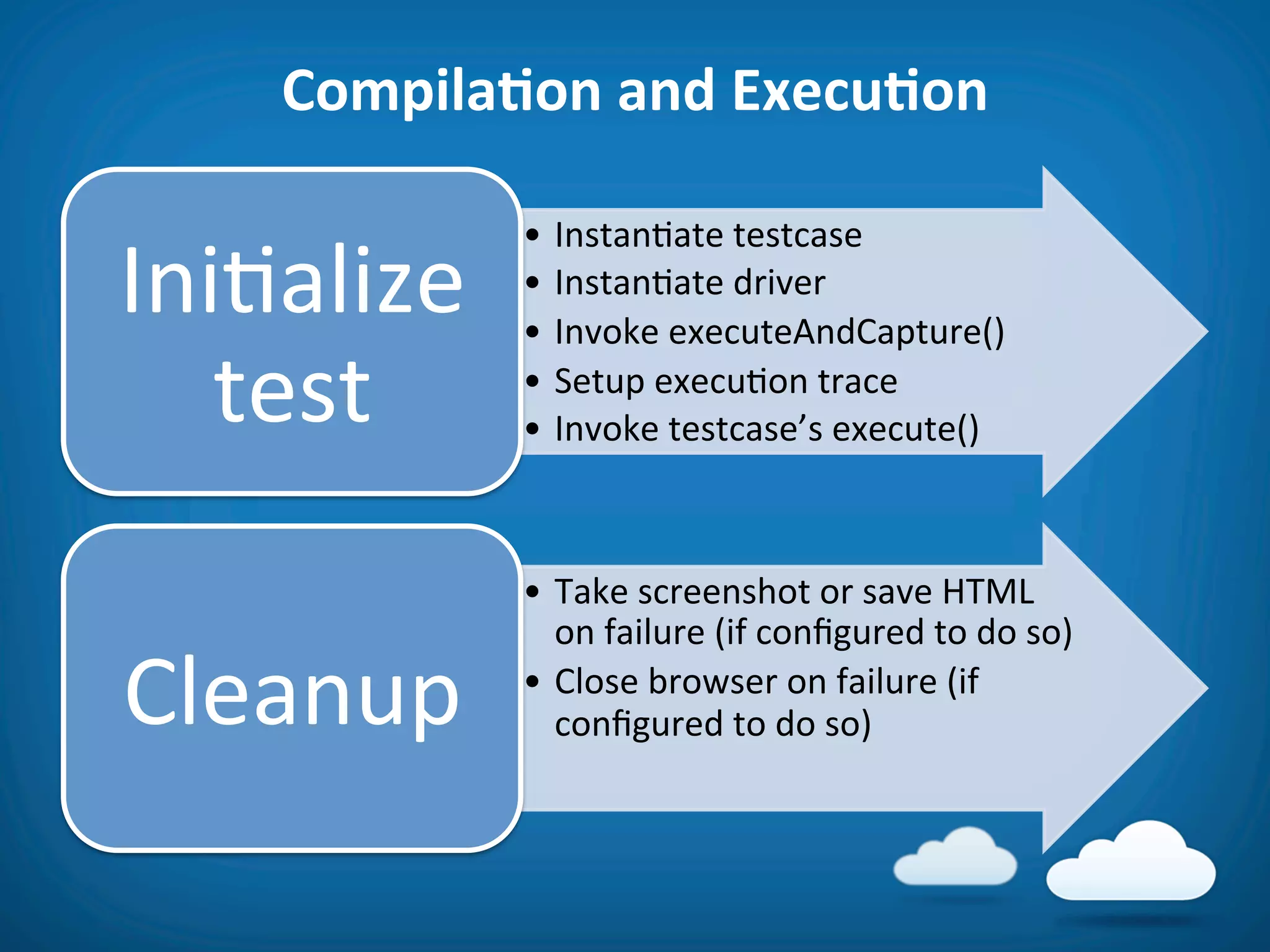 CompilaAon	
  and	
  ExecuAon	
  

                •  Instan8ate	
  testcase	
  
Ini8alize	
     •  Instan8ate	
  driver	
  
                •  Invoke	
  executeAndCapture()	
  

   test	
       •  Setup	
  execu8on	
  trace	
  
                •  Invoke	
  testcase’s	
  execute()	
  



                •  Take	
  screenshot	
  or	
  save	
  HTML	
  
                   on	
  failure	
  (if	
  conﬁgured	
  to	
  do	
  so)	
  

Cleanup	
       •  Close	
  browser	
  on	
  failure	
  (if	
  
                   conﬁgured	
  to	
  do	
  so)	
  
 