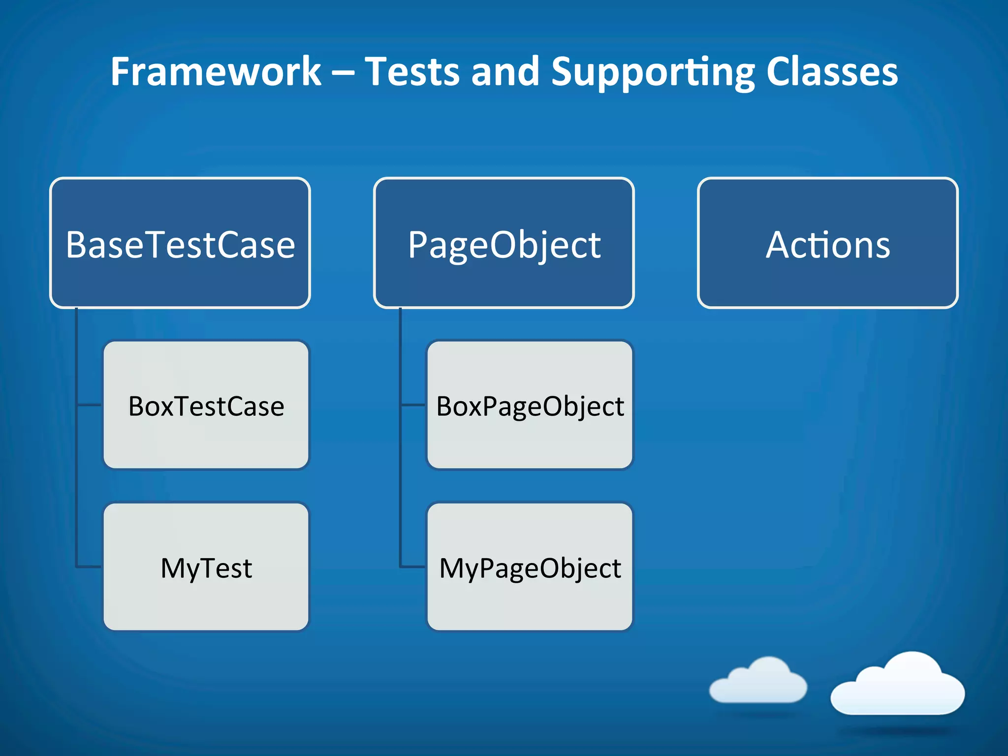 Framework	
  –	
  Tests	
  and	
  SupporAng	
  Classes	
  


BaseTestCase	
         PageObject	
              Ac8ons	
  


    BoxTestCase	
        BoxPageObject	
  




      MyTest	
           MyPageObject	
  
 