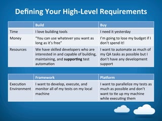 Deﬁning	
  Your	
  High-­‐Level	
  Requirements	
  
                       Build	
                                                     Buy	
  
Time	
                 I	
  love	
  building	
  tools	
                            I	
  need	
  it	
  yesterday	
  
Money	
                “You	
  can	
  use	
  whatever	
  you	
  want	
  as	
       I’m	
  going	
  to	
  lose	
  my	
  budget	
  if	
  I	
  
                       long	
  as	
  it’s	
  free”	
                               don’t	
  spend	
  it!	
  
Resources	
            We	
  have	
  skilled	
  developers	
  who	
  are	
         I	
  want	
  to	
  automate	
  as	
  much	
  of	
  
                       interested	
  in	
  and	
  capable	
  of	
  building,	
     my	
  QA	
  tasks	
  as	
  possible	
  but	
  I	
  
                       maintaining,	
  and	
  supporAng	
  test	
                  don’t	
  have	
  any	
  development	
  
                       automa8on	
                                                 support	
  


                       Framework	
                                                 Pla_orm	
  
Execu8on	
      I	
  want	
  to	
  develop,	
  execute,	
  and	
                   I	
  want	
  to	
  parallelize	
  my	
  tests	
  as	
  
Environment	
   monitor	
  all	
  of	
  my	
  tests	
  on	
  my	
  local	
         much	
  as	
  possible	
  and	
  don’t	
  
                machine	
                                                          want	
  to	
  8e	
  up	
  my	
  machine	
  
                                                                                   while	
  execu8ng	
  them	
  
 