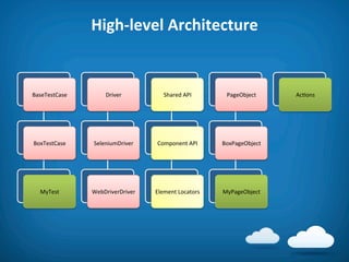 High-­‐level	
  Architecture	
  


BaseTestCase	
          Driver	
             Shared	
  API	
         PageObject	
      Ac8ons	
  




BoxTestCase	
      SeleniumDriver	
       Component	
  API	
       BoxPageObject	
  




   MyTest	
        WebDriverDriver	
     Element	
  Locators	
     MyPageObject	
  
 