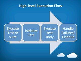 High-­‐level	
  ExecuAon	
  Flow	
  




Execute	
                        Execute	
      Handle	
  
                 Ini8alize	
  
Test	
  or	
                       test	
      Failures/
                   Test	
  
 Suite	
                          Body	
       Cleanup	
  
 
