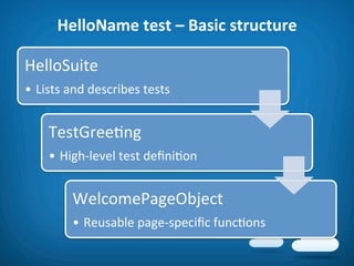 HelloName	
  test	
  –	
  Basic	
  structure	
  

HelloSuite	
  
•  Lists	
  and	
  describes	
  tests	
  


      TestGree8ng	
  
      •  High-­‐level	
  test	
  deﬁni8on	
  


             WelcomePageObject	
  
             •  Reusable	
  page-­‐speciﬁc	
  func8ons	
  
 