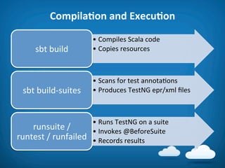 CompilaAon	
  and	
  ExecuAon	
  
                                •  Compiles	
  Scala	
  code	
  
       sbt	
  build	
           •  Copies	
  resources	
  



                                •  Scans	
  for	
  test	
  annota8ons	
  
  sbt	
  build-­‐suites	
       •  Produces	
  TestNG	
  epr/xml	
  ﬁles	
  



                                •  Runs	
  TestNG	
  on	
  a	
  suite	
  
    runsuite	
  /	
             •  Invokes	
  @BeforeSuite	
  
runtest	
  /	
  runfailed	
     •  Records	
  results	
  
 