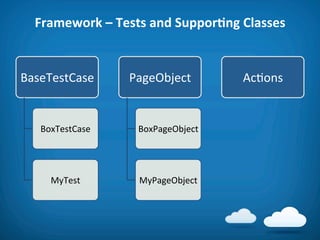 Framework	
  –	
  Tests	
  and	
  SupporAng	
  Classes	
  


BaseTestCase	
         PageObject	
              Ac8ons	
  


    BoxTestCase	
        BoxPageObject	
  




      MyTest	
           MyPageObject	
  
 
