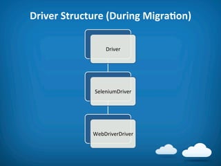 Driver	
  Structure	
  (During	
  MigraAon)	
  

                       Driver	
  




                  SeleniumDriver	
  




                  WebDriverDriver	
  
 