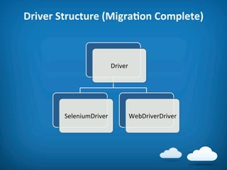 Driver	
  Structure	
  (MigraAon	
  Complete)	
  



                               Driver	
  




          SeleniumDriver	
              WebDriverDriver	
  
 
