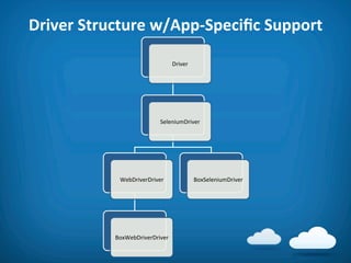 Driver	
  Structure	
  w/App-­‐Speciﬁc	
  Support	
  

                                        Driver	
  




                                 SeleniumDriver	
  




                WebDriverDriver	
                    BoxSeleniumDriver	
  




               BoxWebDriverDriver	
  
 