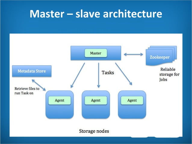 Master – slave architecture