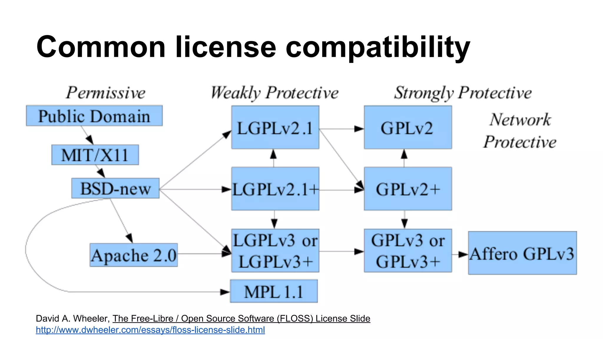 Common license compatibility 
David A. Wheeler, The Free-Libre / Open Source Software (FLOSS) License Slide 
http://www.dwheeler.com/essays/floss-license-slide.html 
 