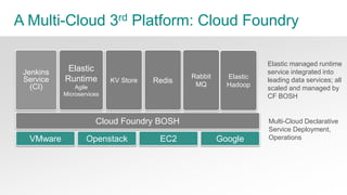 A Multi-Cloud 3rd Platform: Cloud Foundry 
Elastic 
Runtime 
Agile 
Microservices 
Elastic 
Hadoop 
Jenkins 
Service 
(CI)...