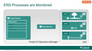 ERS Processes are Monitored 
PaaS Ops 
Health Manager 
AGENT 
DEA 
AGENT 
Cloud Controller 
AGENT 
Message Bus 
Pivotal CF...