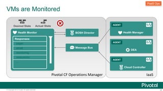 VMs are Monitored 
PaaS Ops 
Health Manager 
AGENT 
DEA 
AGENT 
Cloud Controller 
AGENT 
BOSH Director 
Message Bus 
Pivot...
