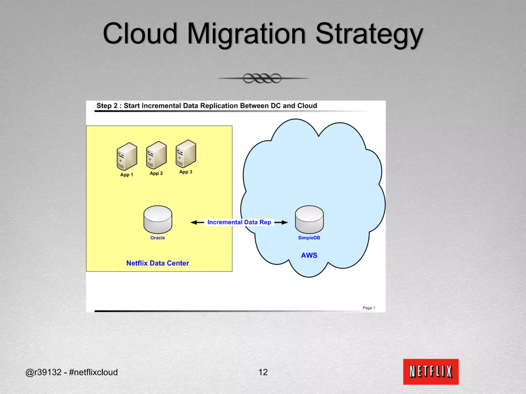 Cloud Migration Strategy@r39132 - #netflixcloud12