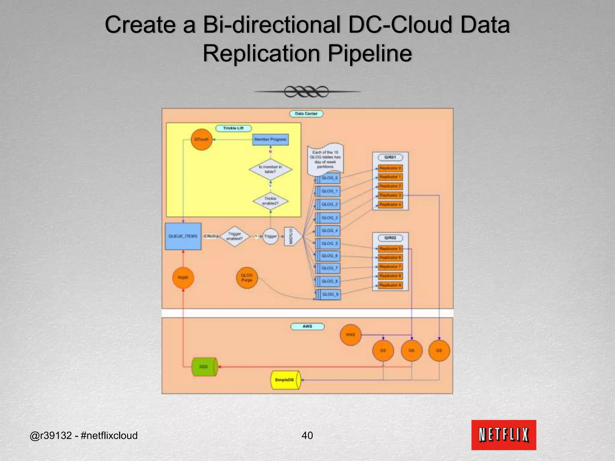 Translate RDBMS Concepts to Key-Value Store ConceptsPartial or no SQL support (e.g. no Joins, Group Bys, etc…)BEST PRACTICECarry these out in the application layer for smallish dataNo relations between domainsBEST PRACTICECompose relations in the application layerNo transactionsBEST PRACTICESimpleDB : Conditional Put/Delete (best effort) w/ fixer jobsCassandra : Batch Mutate + the same column TS for all writes @r39132 - #netflixcloud29