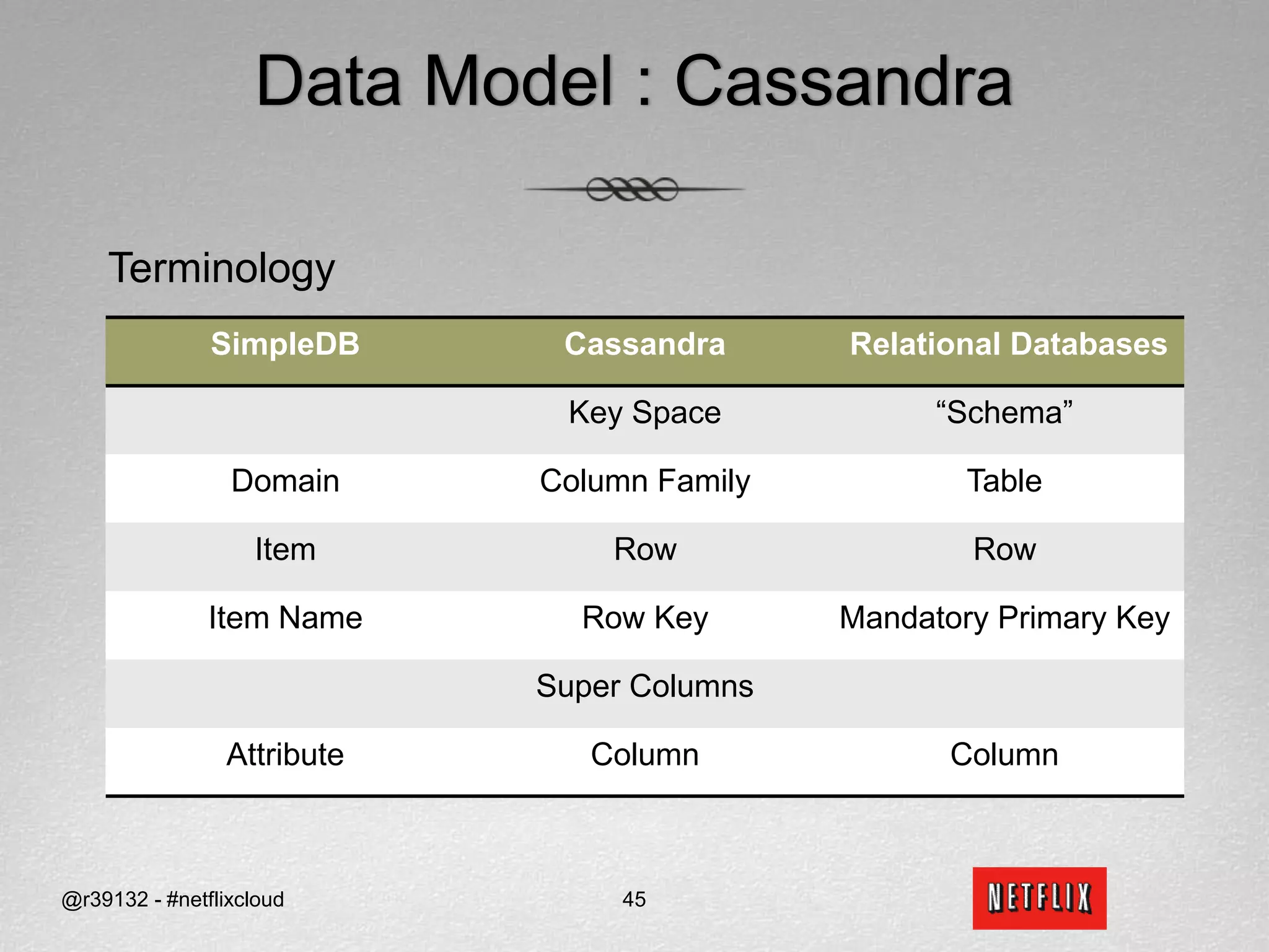 Work-around Issues specific to the chosen KV storeNo Native Types – Sorting, Inequalities Conditions, etc…Since sorting is lexicographical, if you plan on sorting by certain attributes, thenzero-pad logically-numeric attributese.g. – 000000000000000111111  this is bigger000000000000000011111use Joda time to store logical datese.g. – 2010-02-10T01:15:32.864Z this is more recent2010-02-10T01:14:42.864Z@r39132 - #netflixcloud34