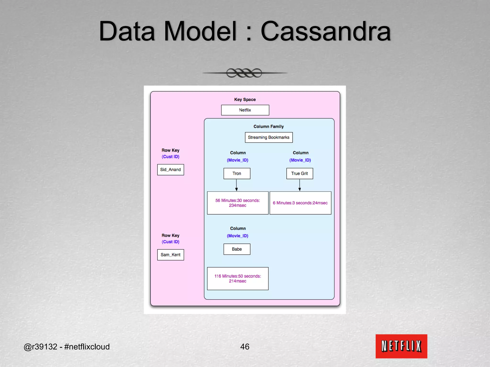 Work-around Issues specific to the chosen KV storeAnti-pattern : Avoid the anti-pattern Select SOME_FIELD_1 from MY_DOMAIN where SOME_FIELD_2 is null as this is a full domain scanNulls are not indexed in a sparse-tableBEST PRACTICEInstead, replace this check with a (indexed) flag column called IS_FIELD_2_NULL: Select SOME_FIELD_1 from MY_DOMAIN where IS_FIELD_2_NULL = 'Y'Anti-pattern : When selecting data from a domain and sorting by an attribute, items missing that attribute will not be returnedIn Oracle, rows with null columns are still returnedBEST PRACTICEUse a flag column as shown previously@r39132 - #netflixcloud35