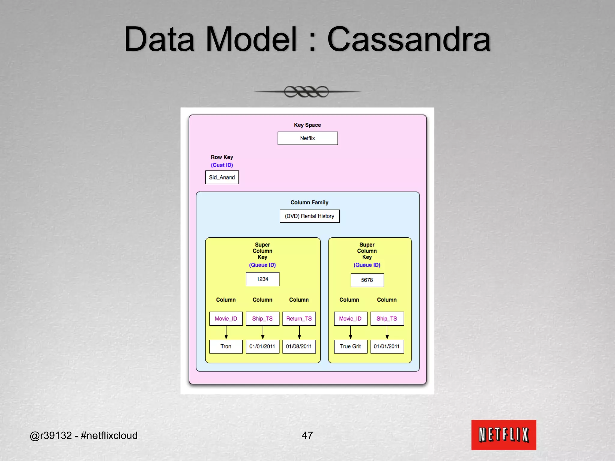 Work-around Issues specific to the chosen KV storeBEST PRACTICE : Aim for high index selectivity when you formulate your select expressions for best performanceSimpleDB select performance is sensitive to index selectivityIndex SelectivityDefinition : # of distinct attribute values in specified attribute/# of items in domaine.g. Good Index Selectivity (i.e. 1 is the best)A table having 100 records and one of its indexed column has 88 distinct values, then the selectivity of this index is 88 / 100= 0.88e.g. Bad Index Selectivitylf an index on a table of 1000 records had only 5 distinct values, then the index's selectivity is 5 / 1000 = 0.005@r39132 - #netflixcloud36