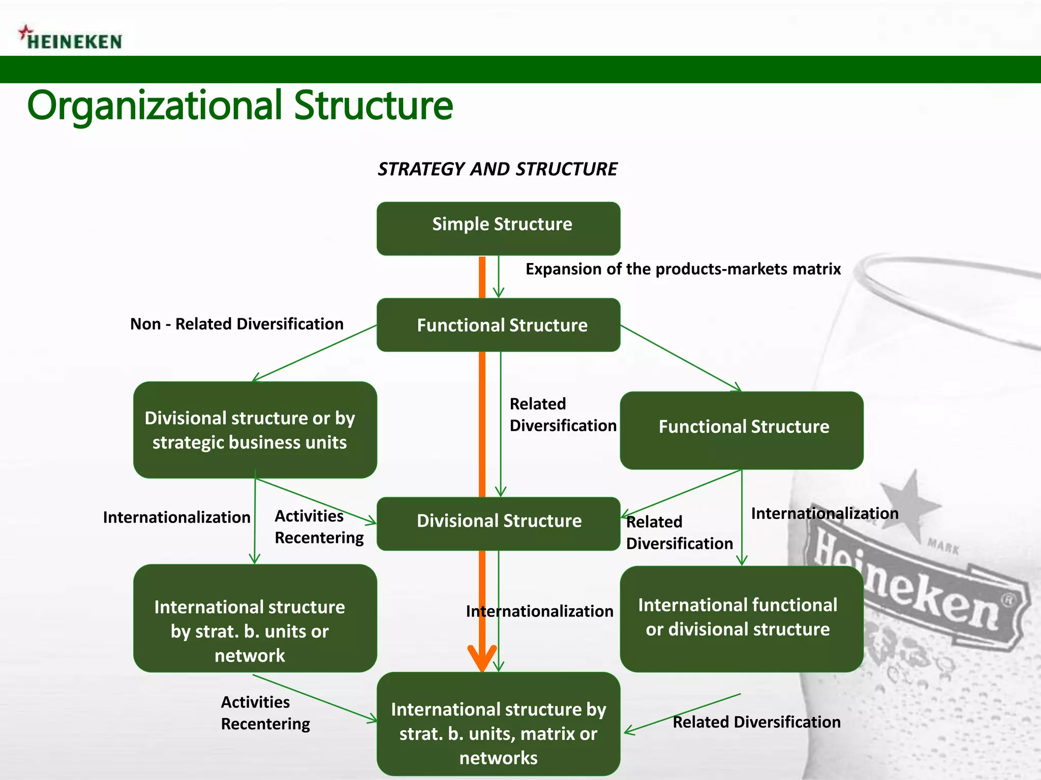 Simple Structure
Functional Structure
Divisional structure or by
strategic business units
International structure
by strat. b. units or
network
Divisional Structure
International structure by
strat. b. units, matrix or
networks
Functional Structure
International functional
or divisional structure
Expansion of the products-markets matrix
Related
Diversification
Internationalization
Related Diversification
Related
Diversification
Internationalization
Non - Related Diversification
Internationalization Activities
Recentering
Activities
Recentering
STRATEGY AND STRUCTURE
Organizational Structure
 