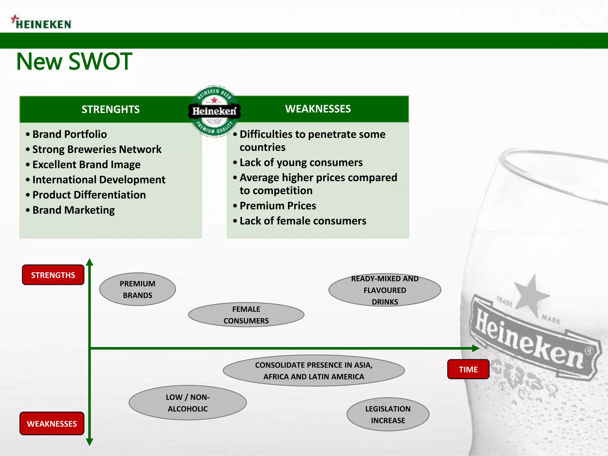 WEAKNESSES
STRENGTHS
TIME
PREMIUM
BRANDS
CONSOLIDATE PRESENCE IN ASIA,
AFRICA AND LATIN AMERICA
LOW / NON-
ALCOHOLIC
FEMALE
CONSUMERS
LEGISLATION
INCREASE
READY-MIXED AND
FLAVOURED
DRINKS
New SWOT
STRENGHTS
•Brand Portfolio
•Strong Breweries Network
•Excellent Brand Image
•International Development
•Product Differentiation
•Brand Marketing
WEAKNESSES
•Difficulties to penetrate some
countries
•Lack of young consumers
•Average higher prices compared
to competition
•Premium Prices
•Lack of female consumers
 