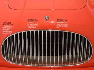 INDECISIVE     AGRESSIVE
                  NEGOTIATOR     NEGOTIATOR:
CONFUSED          : “I can’t     “the word is,
NEGOTIATOR        move ahead     your firm has a
: “I just don’t   until I have   bad reputation
understand        consensus”     for …”
why this
should take
six months”
 
