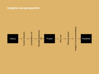 History
     Current situation


     Competitive mix
                             Insights and perspective




    Strength/Weakness
            es
            Project




         Why now


      Defining factors


Insights & recommendations
            Feedback
 