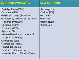 PRESENTING SYMPTOMS OF SVCO
These symptoms may be worsened by positional changes such as bending
forward, stooping, or lying down.
Common symptoms Less common
•Facial puffiness(80%)
•Dyspnea (63%)
•Persistent cough (24%-55%)
• Erythema , Swelling of the neck
and/or arms(50%)
•Chest pain(20%)
•Dysphagia (12%)
•Syncope(7%)
•Visible dilatation of the veins in
the upper extremity.
•Orthopnea (2%)
•Hoarseness (Vagus),
•Periorbital edema,
•Deaffness, Somnolence,
•Nasal stuffiness, Pleural effusions
•Lethargy(1%)
•Stridor (1%)
•Dizziness,
•Epistaxis
•Hemoptysis
•Confusion
 