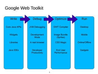 3
Google Web Toolkit
Write
Core Java APIs
Widgets
Libraries
Java IDEs
Debug
JVM Debugging
Development
Mode
A real browser
...