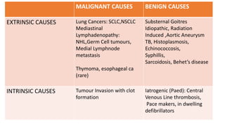 MALIGNANT CAUSES BENIGN CAUSES
EXTRINSIC CAUSES Lung Cancers: SCLC,NSCLC
Mediastinal
Lymphadenopathy:
NHL,Germ Cell tumours,
Medial Lymphnode
metastasis
Thymoma, esophageal ca
(rare)
Substernal Goitres
Idiopathic, Radiation
Induced ,Aortic Aneurysm
TB, Histoplasmosis,
Echinococcosis,
Syphillis,
Sarcoidosis, Behet’s disease
INTRINSIC CAUSES Tumour Invasion with clot
formation
Iatrogenic (Paed): Central
Venous Line thrombosis,
Pace makers, in dwelling
defibrillators
 