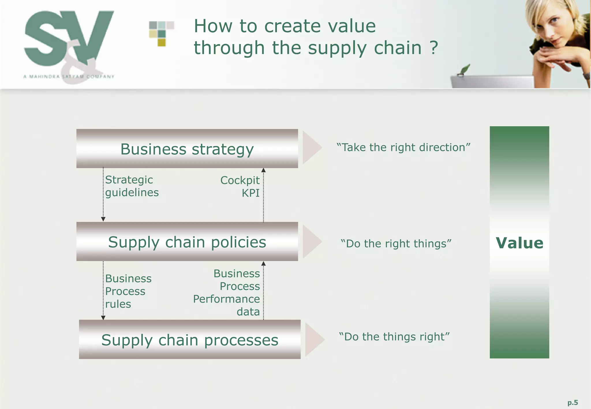 How to create value
             through the supply chain ?




  Business strategy         “Take the right direction”


Strategic        Cockpit
guidelines          KPI



Supply chain policies       “Do the right things”        Value

Business         Business
Process           Process
rules        Performance
                     data

Supply chain processes      “Do the things right”




                                                                 p.5
 