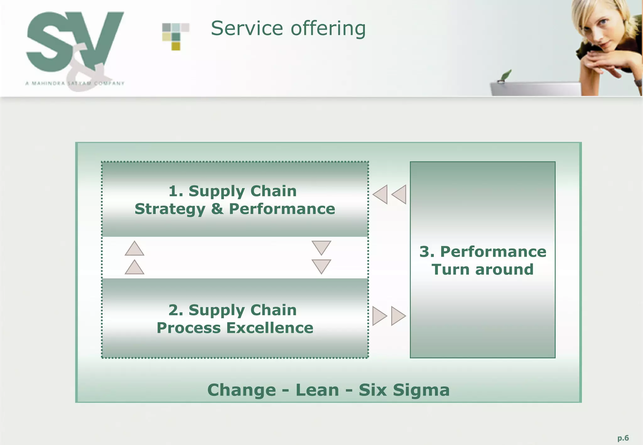 Service offering




    1. Supply Chain
Strategy & Performance

                            3. Performance
                             Turn around

   2. Supply Chain
  Process Excellence



       Change - Lean - Six Sigma

                                             p.6
 