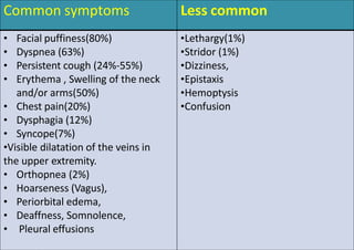 PRESENTING SYMPTOM S OF SVCO
positional changes such as bendingThese symptoms may be worsened by
forward, stooping, or lying down.
Common symptoms Less common
• Facial puffiness(80%)
• Dyspnea (63%)
• Persistent cough (24%-55%)
• Erythema , Swelling of the neck
and/or arms(50%)
• Chest pain(20%)
• Dysphagia (12%)
• Syncope(7%)
•Visible dilatation of the veins in
the upper extremity.
• Orthopnea (2%)
• Hoarseness (Vagus),
• Periorbital edema,
• Deaffness, Somnolence,
• Pleural effusions
•Lethargy(1%)
•Stridor (1%)
•Dizziness,
•Epistaxis
•Hemoptysis
•Confusion
 