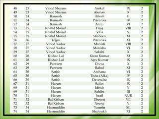 48   23   Vinod Sharma      Aniket       IX    2
49   23   Vinod Sharma      Akshay        X    2
50   24      Ramesh         Hitesh        II   2
51   24      Ramesh        Priyanka      IV    2
52   24      Ramesh          Aarju       VI    2
53   25   Khalid Momd.        Firoj     VIII   2
54   25   Khalid Momd.        Sofia       V    2
55   25   Khalid Momd.     Shaheen       XI    2
56   26       Tejpal       Priyanka      XI    2
57   27   Vinod Yadav       Manish      VIII   2
58   27   Vinod Yadav      Manisha       VI    2
59   27   Vinod Yadav       Sakshi        X    2
60   28    Kishan Lal    Kiran Kumar     XI    2
61   28    Kishan Lal    Ajay Kumar      IX    2
62   29      Parveen        Divya         X    2
63   29      Parveen         Rahul       XI    2
64   30       Satish       Archana       VI    2
65   30       Satish     Tisha (Alka)    IV    2
66   30       Satish      Davendra       IX    2
67   31       Harun          Salim       IX    2
68   31       Harun          Idrish       V    2
69   31       Harun         Sahiba       III   2
70   31       Harun           Israil    NUR    2
71   32    Bal Kishan      Dheeraj       VII   2
72   32    Bal Kishan       Neeraj        V    2
73   34    Hasmuddin        Yasmin       XII   2
74   34    Hasmuddin      Shahrukh       XI    2
 