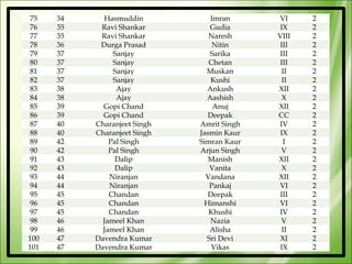 75   34     Hasmuddin           Imran      VI     2
 76   35    Ravi Shankar         Gudia       IX    2
 77   35    Ravi Shankar         Naresh     VIII   2
 78   36    Durga Prasad          Nitin      III   2
 79   37        Sanjay           Sarika      III   2
 80   37        Sanjay           Chetan      III   2
 81   37        Sanjay          Muskan       II    2
 82   37        Sanjay           Kushi       II    2
 83   38         Ajay           Ankush      XII    2
 84   38         Ajay           Aashish       X    2
 85   39     Gopi Chand           Anuj      XII    2
 86   39     Gopi Chand         Deepak      CC     2
 87   40   Charanjeet Singh   Amrit Singh   IV     2
 88   40   Charanjeet Singh   Jasmin Kaur    IX    2
 89   42       Pal Singh      Simran Kaur     I    2
 90   42       Pal Singh      Arjun Singh    V     2
 91   43         Dalip           Manish     XII    2
 92   43         Dalip           Vanita       X    2
 93   44       Niranjan         Vandana     XII    2
 94   44       Niranjan          Pankaj     VI     2
 95   45       Chandan          Deepak       III   2
 96   45       Chandan         Himanshi     VI     2
 97   45       Chandan           Khushi     IV     2
 98   46     Jameel Khan         Nazia       V     2
 99   46     Jameel Khan         Alisha      II    2
100   47   Davendra Kumar       Sri Devi     XI    2
101   47   Davendra Kumar        Vikas       IX    2
 