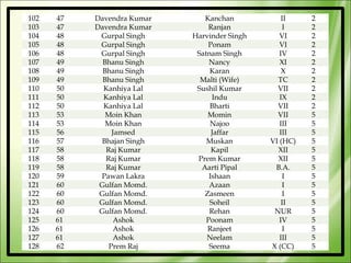 102   47   Davendra Kumar      Kanchan            II    2
103   47   Davendra Kumar       Ranjan            I     2
104   48    Gurpal Singh    Harvinder Singh      VI     2
105   48    Gurpal Singh        Ponam            VI     2
106   48    Gurpal Singh     Satnam Singh        IV     2
107   49     Bhanu Singh         Nancy           XI     2
108   49     Bhanu Singh         Karan            X     2
109   49     Bhanu Singh      Malti (Wife)      TC      2
110   50     Kanhiya Lal     Sushil Kumar       VII     2
111   50     Kanhiya Lal          Indu           IX     2
112   50     Kanhiya Lal         Bharti         VII     2
113   53      Moin Khan         Momin           VII     5
114   53      Moin Khan          Najoo           III    5
115   56        Jamsed            Jaffar         III    5
116   57    Bhajan Singh        Muskan        VI (HC)   5
117   58      Raj Kumar           Kapil         XII     5
118   58      Raj Kumar      Prem Kumar         XII     5
119   58      Raj Kumar       Aarti Pipal      B.A.     5
120   59    Pawan Lakra          Ishaan           I     5
121   60    Gulfan Momd.         Azaan            I     5
122   60    Gulfan Momd.       Zasmeen            I     5
123   60    Gulfan Momd.         Soheil           II    5
124   60    Gulfan Momd.         Rehan         NUR      5
125   61         Ashok          Poonam           IV     5
126   61         Ashok          Ranjeet           I     5
127   61         Ashok          Neelam           III    5
128   62       Prem Raj          Seema        X (CC)    5
 