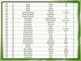 129   63        Kallu            Sultan        III      5
130   63        Kallu             Lalla        III      5
131   63        Kallu            Samir                  5
132   63        Kallu           Saripan          II     5
133   67   Suraj Pal Singh       Akash       B. Tech    1
134   67   Suraj Pal Singh     Khushboo          X      1
135   69   Kamal Kishore         Shikha         VI      2
136   70     Paramjeet       Ishmeet Kaur      VII      2
137   70     Paramjeet       Simran Kaur    B.A. (CC)   2
138   71     Jai Kumar          Kaushal        VII      5
139   71     Jai Kumar          Praveen          V      5
140   71     Jai Kumar            Rajiv         IV      5
141   72    Ajay Kumar          Gaurav       B. Tech    5
142   72    Ajay Kumar          Saurav        B.Sc.     5
143   75    Lalit Kumar          Karan           I      5
144   75    Lalit Kumar           Jaya          IV      5
145   76    Sat Narayan           Amit          IV      2
146   76    Sat Narayan          Nidhi         VIII     2
147   78   Nand Kishore         Pranshu       B.A.      2
148   78   Nand Kishore        Khushboo       MBA       2
149   79       Kamal             Vishal          X      2
150   79       Kamal              Sahil        VII      2
151   80    Md. Akhtar          Salman        UKG       2
152   80    Md. Akhtar           Arbaz        NUR       2
153   80    Md. Akhtar           Sohail       NUR       2
154   81     Sunil Dutt           Jaya         VIII     2
155   81     Sunil Dutt           Jatin         XI      2
 