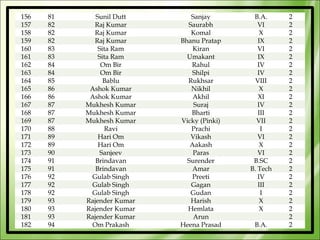156   81      Sunil Dutt       Sanjay        B.A.     2
157   82     Raj Kumar        Saurabh          VI     2
158   82     Raj Kumar         Komal            X     2
159   82     Raj Kumar      Bhanu Pratap       IX     2
160   83       Sita Ram         Kiran          VI     2
161   83       Sita Ram       Umakant          IX     2
162   84        Om Bir         Rahul           IV     2
163   84        Om Bir          Shilpi         IV     2
164   85         Bablu        Rukhsar         VIII    2
165   86    Ashok Kumar        Nikhil           X     2
166   86    Ashok Kumar         Akhil          XI     2
167   87   Mukhesh Kumar        Suraj          IV     2
168   87   Mukhesh Kumar       Bharti          III    2
169   87   Mukhesh Kumar    Vicky (Pinki)     VII     2
170   88         Ravi          Prachi           I     2
171   89       Hari Om         Vikash          VI     2
172   89       Hari Om         Aakash           X     2
173   90        Sanjeev         Paras          VI     2
174   91      Brindavan       Surender       B.SC     2
175   91      Brindavan         Amar        B. Tech   2
176   92    Gulab Singh         Preeti         IV     2
177   92    Gulab Singh        Gagan           III    2
178   92    Gulab Singh        Gudan            I     2
179   93   Rajender Kumar      Harish           X     2
180   93   Rajender Kumar     Hemlata           X     2
181   93   Rajender Kumar       Arun                  2
182   94    Om Prakash      Heena Prasad     B.A.     2
 