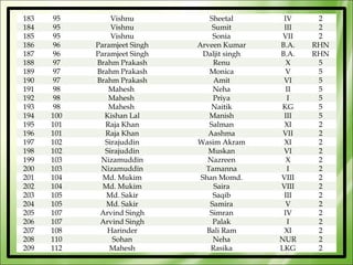 183    95       Vishnu            Sheetal       IV     2
184    95       Vishnu             Sumit        III    2
185    95       Vishnu             Sonia        VII    2
186    96   Paramjeet Singh   Arveen Kumar     B.A.   RHN
187    96   Paramjeet Singh     Daljit singh   B.A.   RHN
188    97   Brahm Prakash          Renu          X     5
189    97   Brahm Prakash         Monica         V     5
190    97   Brahm Prakash          Amit         VI     5
191    98       Mahesh             Neha          II    5
192    98       Mahesh             Priya         I     5
193    98       Mahesh            Naitik        KG     5
194   100     Kishan Lal          Manish        III    5
195   101      Raja Khan          Salman        XI     2
196   101      Raja Khan         Aashma         VII    2
197   102     Sirajuddin      Wasim Akram       XI     2
198   102     Sirajuddin         Muskan         VI     2
199   103    Nizamuddin          Nazreen         X     2
200   103    Nizamuddin          Tamanna         I     2
201   104     Md. Mukim        Shan Momd.      VIII    2
202   104     Md. Mukim            Saira       VIII    2
203   105      Md. Sakir           Saqib        III    2
204   105      Md. Sakir          Samira         V     2
205   107    Arvind Singh         Simran        IV     2
206   107    Arvind Singh          Palak         I     2
207   108      Harinder          Bali Ram       XI     2
208   110        Sohan             Neha        NUR     2
209   112       Mahesh            Rasika       LKG     2
 