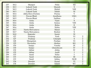 237   M-2        Manjeet             Pinki     XII
238   M-3     Lokesh Tonk          Manish       X
239   M-3     Lokesh Tonk          Shifali    VIII
240   M-3     Lokesh Tonk           Nitish     XI
241   M-4   Abha Devi (Victim)     Prerna       V
242   M-5     Pawan Bhatt         Aradhana    UKG
243   M-5     Pawan Bhatt          Sadhna       I
244   M-6          Anita            Vipin       X
245   M-6          Anita           Sonica     VIII
246   M-6          Anita            Risha       II
247   M-6          Anita            Nisha     VIII
248   M-7   Neetu Shrivastava       Mansi       X
249   M-7   Neetu Shrivastava      Roshni       X
250   M-8       Rajender            Sumit      XI
251   127       Pradeep              Yash      VI    2
252   127       Pradeep           Gitanjali     X    2
253   128      Mangalam            Pushpa      VI    2
254   129      Devendra            Akshay      KG    2
255   130         Sanjay           Varsha      IX    2
256   130         Sanjay         Ghanshyam     IV    2
257   132         Akbar             Afsha      IV    2
258   132         Akbar             Aadil       I    2
259   133          Sunil            Neha        I    2
260   133          Sunil           Muskan      III   2
261   133          Sunil            Ishika    NUR    2
262   134        Jitender           Kunal      VI    2
263   134        Jitender          Nikhil      KG    2
 
