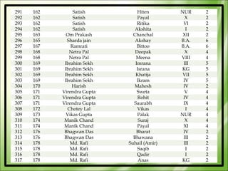 291   162        Satish          Hiten       NUR    2
292   162        Satish          Payal         X    2
293   162        Satish          Ritika       VI    2
294   162        Satish         Akshita        I    2
295   163     Om Prakash       Chanchal       XII   2
296   165     Sharda jain       Akshay       B.A.   6
297   167       Ramrati          Bittoo      B.A.   6
298   168      Netra Pal        Deepak         X    4
299   168      Netra Pal        Meena        VIII   4
300   169    Ibrahim Sekh       Imrana        III   5
301   169    Ibrahim Sekh        Israna      KG     5
302   169    Ibrahim Sekh       Khatija       VII   5
303   169    Ibrahim Sekh        Ikram        IV    5
304   170       Harish         Mahesh         IV    2
305   171   Virendra Gupta       Sweta         V    4
306   171   Virendra Gupta       Rohit        IV    4
307   171   Virendra Gupta     Saurabh        IX    4
308   172     Chotey Lal         Vikas         I    4
309   173     Vikas Gupta        Palak       NUR    4
310   174    Manik Chand          Suraj        X    4
311   174    Manik Chand         Payal        XI    4
312   176    Bhagwan Das        Bharat        IV    2
313   176    Bhagwan Das       Bhawana        III   2
314   178      Md. Rafi      Suhail (Amir)    III   2
315   178      Md. Rafi          Saqib         I    2
316   178      Md. Rafi          Qadir         I    2
317   178      Md. Rafi           Anas       KG     2
 