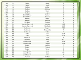 345   195        Yamin           Israna    IV    4
346   195        Yamin            Adil      II   4
347   196       Gulfam          Gulzar      X    4
348   196       Gulfam         Gulaksha    IX    4
349   196       Gulfam           Bunty      X    4
350   196       Gulfam          Anjum       II   4
351   199    Satish Chand       Tushar     III   4
352   199    Satish Chand       Shivam      II   4
353   202       Rakesh          Bharat     V     1
354   202       Rakesh         Radhika     IV    1
355   203      Shri Kant        Shivam     IV    1
356   204   Manish Bhardwaj    Vaibhav    NUR    1
357   204   Manish Bhardwaj   Siddharth   LKG    1
358   205     Shailendra        Puppy     VIII   4
359   205     Shailendra      Bhupender    IX    4
360   205     Shailendra         Bobby     VI    4
361   206        Akbar            Jaina   NUR    3
362   206        Akbar            Jaiba   NUR    3
363   207      Shane Ali          Fazal    IV    4
364   208      Surendra          Rohit    B.A.   4
365   209    Narender Pal        Vansh    NUR    4
366   209    Narender Pal      Vanshika   NUR    4
367   226       Sanjeev        Aashish     VI    1
368   226       Sanjeev        Priyanka    VI    1
369   226       Sanjeev         Tannu      III   1
370   227    Arjun Prasad        Sarita    IX    2
371   227    Arjun Prasad         Saroj    VII   2
372   231    Jai Bhagwan          Nitin    IV    2
373   236       Sharvan         Padam      V     1
 