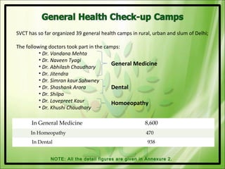 SVCT has so far organized 39 general health camps in rural, urban and slum of Delhi;

The following doctors took part in the camps:
          • Dr. Vandana Mehta
          • Dr. Naveen Tyagi
          • Dr. Abhilash Chaudhary
                                          General Medicine
          • Dr. Jitendra
          • Dr. Simran kaur Sahwney
          • Dr. Shashank Arora            Dental
          • Dr. Shilpa
          • Dr. Lovepreet Kaur            Homoeopathy
          • Dr. Khushi Chaudhary

      In General Medicine                               8,600
      In Homeopathy                                     470
      In Dental                                          938


               NOTE: All the detail figures are given in Annexure 2.
 