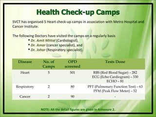 SVCT has organised 5 Heart check-up camps in association with Metro Hospital and
Cancer Institute.

The following Doctors have visited the camps on a regularly basis
           Dr. Amit Mittal (Cardiologist),
           Dr. Amar (cancer specialist), and
           Dr. Johar (Respiratory specialist).


   Disease        No. of            OPD                       Tests Done
                  Camps           screened
     Heart            5              501              RBS (Red Blood Sugar) – 282
                                                     ECG (Echo Cardiogram) – 330
                                                              ECHO – 81
  Respiratory         2               80          PFT (Pulmonary Function Test) – 63
                                                     PFM (Peak Flow Meter) – 52
    Cancer            2               90                             -


                 NOTE: All the detail figures are given in Annexure 2.
 