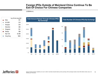 Foreign IPOs Outside of Mainland China Continue To Be Exit Of Choice For Chinese Companies Source: Thomson Financial, CapitalIQ; as of June 16, 2006.  Dual listed companies listed by primary exchange. Other exchanges includes London AIM, Mothers, Kuala Lumpur, SG SESDAQ and TSXVenture. Total Number Of Chinese IPOs By Exchange Total Amount Raised Through Chinese IPOs By Exchange Hong Kong New York Nasdaq Singapore Shenzhen Shanghai HK GEM Other Avg. IPO Amt. Since 2000 $262 $1,896 $98 $21 $56 $79 $19 $31 (US$Millions) $0 $5,000 $10,000 $15,000 $20,000 $25,000 $30,000 2000 2001 2002 2003 2004 2005 2006YTD 0 50 100 150 200 2000 2001 2002 2003 2004 2005 2006YTD 15 