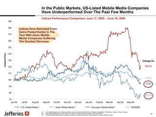 In the Public Markets, US-Listed Mobile Media Companies Have Underperformed Over The Past Few Months Indices Have Retreated From Gains Posted Earlier In The Year With Asian Mobile Media Companies Suffering The Greatest Decrease Change (%) -21.1% +1.9% +22.3% -5.8% Indices Performance Comparison June 17, 2005 – June 16, 2006 U.S. Mobile Media Index: VeriSign, NeuStar, Syniverse Holdings, WiderThan, InfoSpace, Kongzhong, TOM Online, Linktone, Hurray! Holding Asian Mobile Media Index: Faith, Index, For-side.com, Cybird, Access Company, Aplix Corporation European Mobile Media Index:  Buongiorno Vitaminic, Monstermob Group, Index Multimedia, Opera Software, Bango 19 70 80 90 100 110 120 130 140 150 160 170 180 190 Jun-05 Jul-05 Aug-05 Sep-05 Oct-05 Nov-05 Dec-05 Jan-06 Feb-06 Mar-06 Apr-06 May-06 Indexed Price U.S. Mobile Media (1) Asian Mobile Media (2) European Mobile Media (3) NASDAQ 