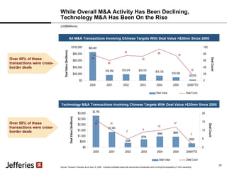 While Overall M&A Activity Has Been Declining, Technology M&A Has Been On the Rise Technology M&A Transactions Involving Chinese Targets With Deal Value >$20mn Since 2000 All M&A Transactions Involving Chinese Targets With Deal Value >$20mn Since 2000 Source: Thomson Financial; as of June 16, 2006.  Includes completed deals with announced consideration and involving the acquisition of >50% ownership.  Over 40% of these transactions were cross-border deals Over 50% of these transactions were cross-border deals (US$Millions) 20 
