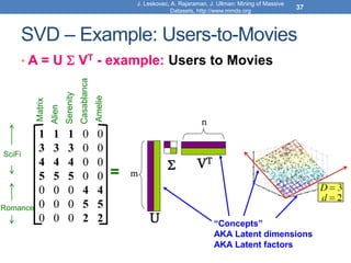 SVD – Example: Users-to-Movies
• A = U  VT - example: Users to Movies
J. Leskovec, A. Rajaraman, J. Ullman: Mining of Massive
Datasets, http://www.mmds.org
37
=
SciFi
Romance
Matrix
Alien
Serenity
Casablanca
Amelie
1 1 1 0 0
3 3 3 0 0
4 4 4 0 0
5 5 5 0 0
0 0 0 4 4
0 0 0 5 5
0 0 0 2 2

m
n
U
VT
“Concepts”
AKA Latent dimensions
AKA Latent factors
 