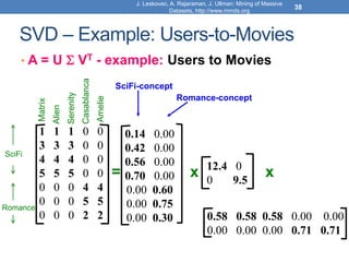 SVD – Example: Users-to-Movies
• A = U  VT - example: Users to Movies
J. Leskovec, A. Rajaraman, J. Ullman: Mining of Massive
Datasets, http://www.mmds.org
38
SciFi-concept
Romance-concept
=
SciFi
Romance
x x
Matrix
Alien
Serenity
Casablanca
Amelie
0.14 0.00
0.42 0.00
0.56 0.00
0.70 0.00
0.00 0.60
0.00 0.75
0.00 0.30
12.4 0
0 9.5
0.58 0.58 0.58 0.00 0.00
0.00 0.00 0.00 0.71 0.71
1 1 1 0 0
3 3 3 0 0
4 4 4 0 0
5 5 5 0 0
0 0 0 4 4
0 0 0 5 5
0 0 0 2 2
 