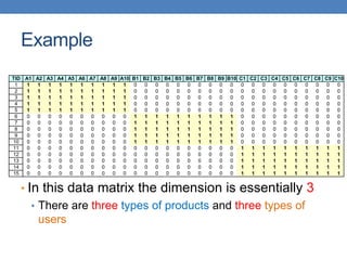 Example
• In this data matrix the dimension is essentially 3
• There are three types of products and three types of
users
TID A1 A2 A3 A4 A5 A6 A7 A8 A9 A10 B1 B2 B3 B4 B5 B6 B7 B8 B9 B10 C1 C2 C3 C4 C5 C6 C7 C8 C9 C10
1 1 1 1 1 1 1 1 1 1 1 0 0 0 0 0 0 0 0 0 0 0 0 0 0 0 0 0 0 0 0
2 1 1 1 1 1 1 1 1 1 1 0 0 0 0 0 0 0 0 0 0 0 0 0 0 0 0 0 0 0 0
3 1 1 1 1 1 1 1 1 1 1 0 0 0 0 0 0 0 0 0 0 0 0 0 0 0 0 0 0 0 0
4 1 1 1 1 1 1 1 1 1 1 0 0 0 0 0 0 0 0 0 0 0 0 0 0 0 0 0 0 0 0
5 1 1 1 1 1 1 1 1 1 1 0 0 0 0 0 0 0 0 0 0 0 0 0 0 0 0 0 0 0 0
6 0 0 0 0 0 0 0 0 0 0 1 1 1 1 1 1 1 1 1 1 0 0 0 0 0 0 0 0 0 0
7 0 0 0 0 0 0 0 0 0 0 1 1 1 1 1 1 1 1 1 1 0 0 0 0 0 0 0 0 0 0
8 0 0 0 0 0 0 0 0 0 0 1 1 1 1 1 1 1 1 1 1 0 0 0 0 0 0 0 0 0 0
9 0 0 0 0 0 0 0 0 0 0 1 1 1 1 1 1 1 1 1 1 0 0 0 0 0 0 0 0 0 0
10 0 0 0 0 0 0 0 0 0 0 1 1 1 1 1 1 1 1 1 1 0 0 0 0 0 0 0 0 0 0
11 0 0 0 0 0 0 0 0 0 0 0 0 0 0 0 0 0 0 0 0 1 1 1 1 1 1 1 1 1 1
12 0 0 0 0 0 0 0 0 0 0 0 0 0 0 0 0 0 0 0 0 1 1 1 1 1 1 1 1 1 1
13 0 0 0 0 0 0 0 0 0 0 0 0 0 0 0 0 0 0 0 0 1 1 1 1 1 1 1 1 1 1
14 0 0 0 0 0 0 0 0 0 0 0 0 0 0 0 0 0 0 0 0 1 1 1 1 1 1 1 1 1 1
15 0 0 0 0 0 0 0 0 0 0 0 0 0 0 0 0 0 0 0 0 1 1 1 1 1 1 1 1 1 1
 